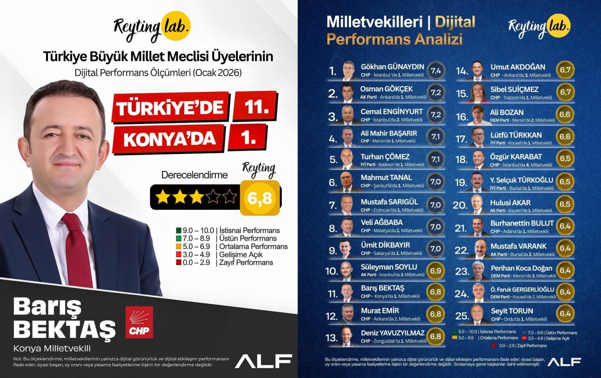 Milletvekili Barış Bektaş, Türkiye’de 11, Konya’da 1. Oldu