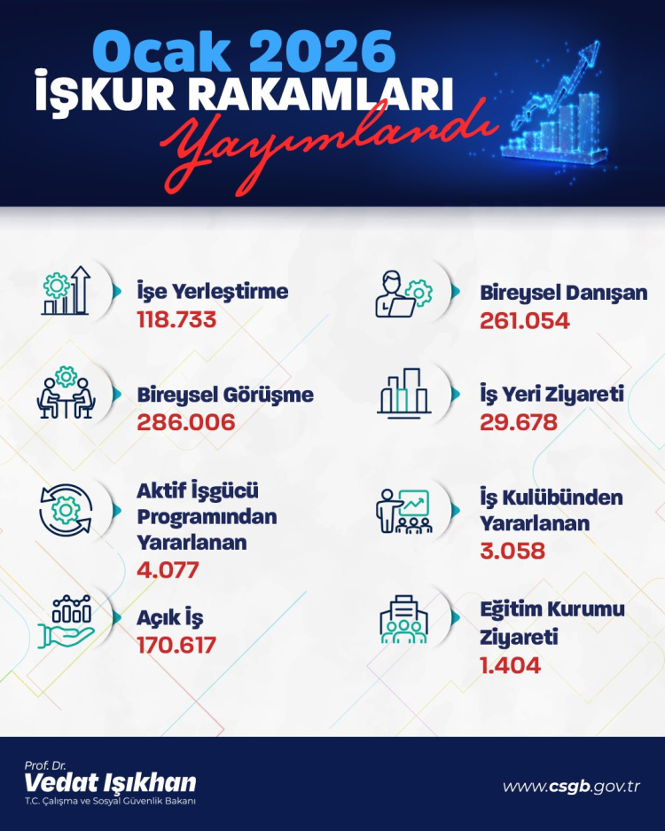 120 Bin Kişi İŞKUR Sayesinde İş Buldu