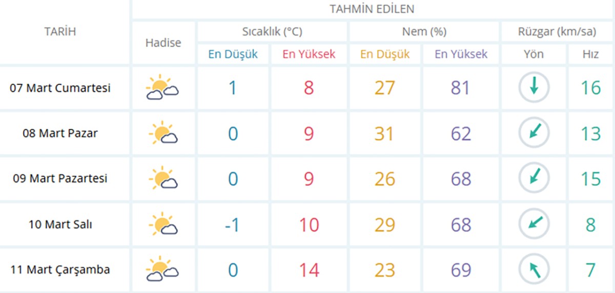 Konya’da Sıcaklıklar Düşüyor