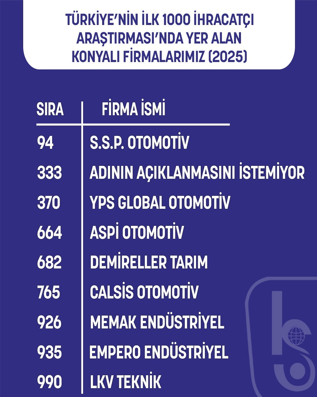 Konya’dan 9 Firma İhracat Şampiyonları Arasına Girdi!